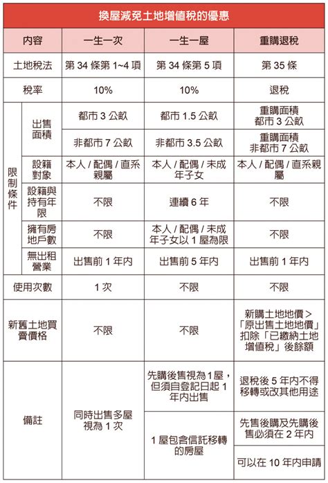 一生一次查詢|土增稅「一生一次」用掉怎辦？稅捐處提解套：還有這。